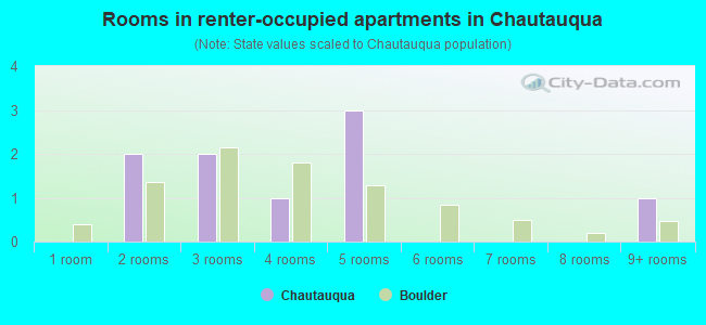 Rooms in renter-occupied apartments in Chautauqua