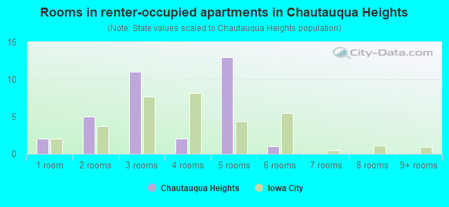 Rooms in renter-occupied apartments in Chautauqua Heights