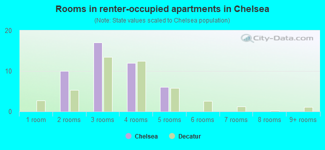 Rooms in renter-occupied apartments in Chelsea