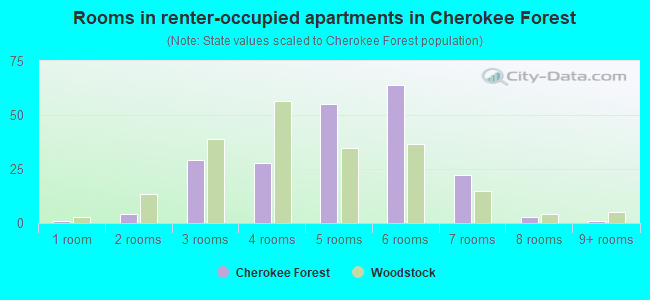 Rooms in renter-occupied apartments in Cherokee Forest