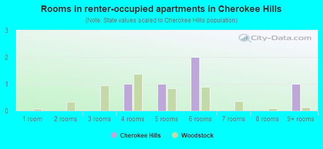 Rooms in renter-occupied apartments in Cherokee Hills