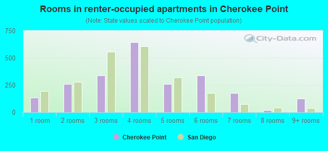 Rooms in renter-occupied apartments in Cherokee Point