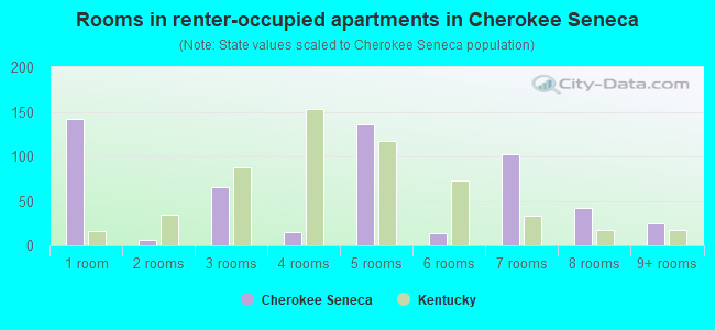 Rooms in renter-occupied apartments in Cherokee Seneca