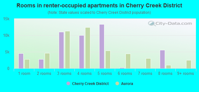 Rooms in renter-occupied apartments in Cherry Creek District