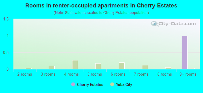 Rooms in renter-occupied apartments in Cherry Estates