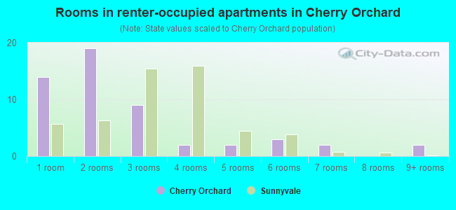 Rooms in renter-occupied apartments in Cherry Orchard