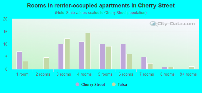 Rooms in renter-occupied apartments in Cherry Street