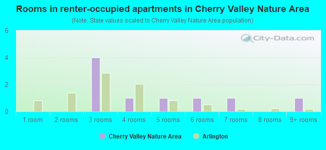 Rooms in renter-occupied apartments in Cherry Valley Nature Area