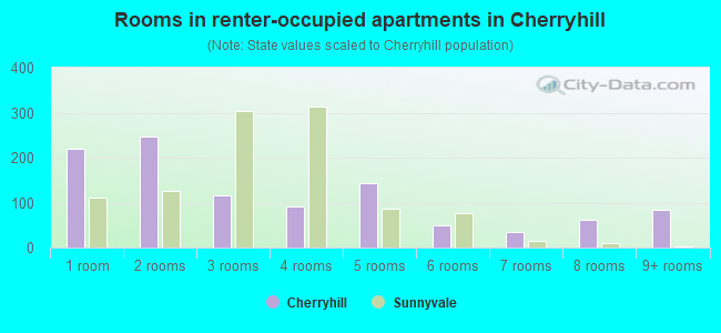 Rooms in renter-occupied apartments in Cherryhill