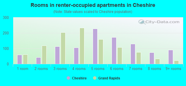 Rooms in renter-occupied apartments in Cheshire