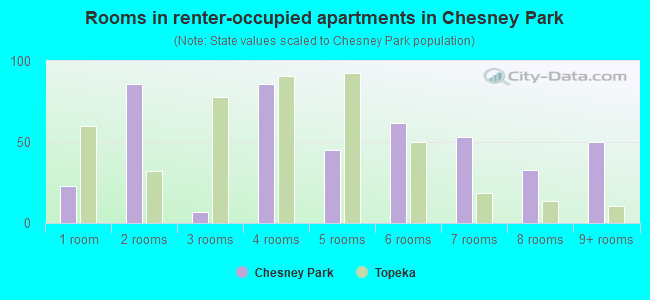 Rooms in renter-occupied apartments in Chesney Park