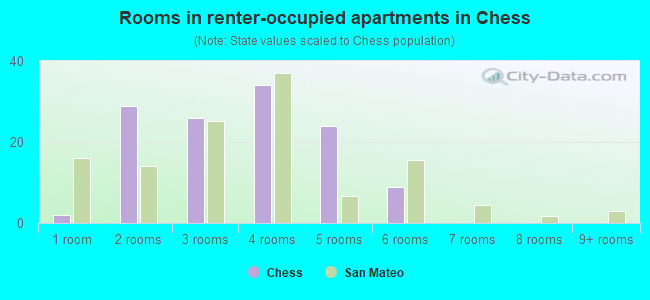 Rooms in renter-occupied apartments in Chess