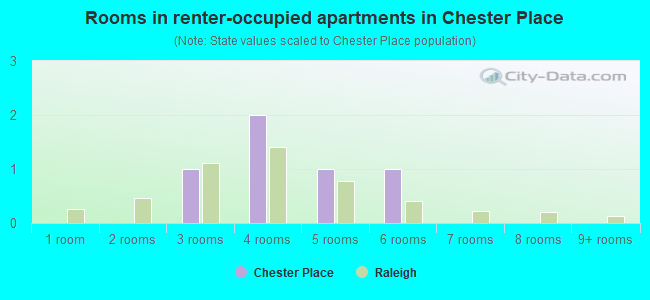 Rooms in renter-occupied apartments in Chester Place