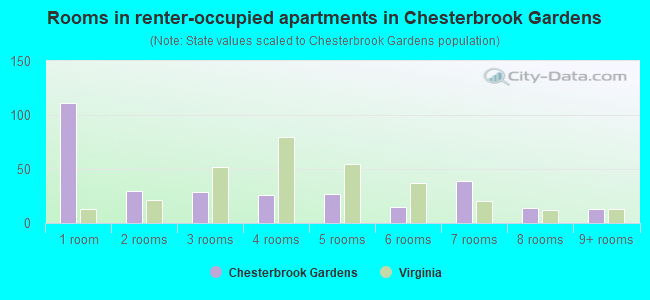 Rooms in renter-occupied apartments in Chesterbrook Gardens