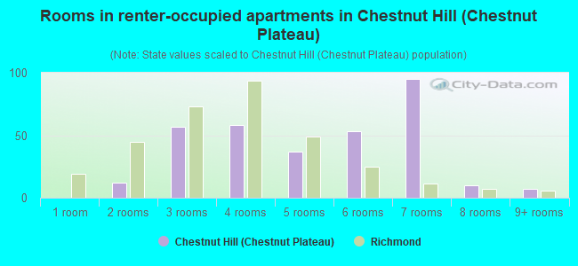 Rooms in renter-occupied apartments in Chestnut Hill (Chestnut Plateau)