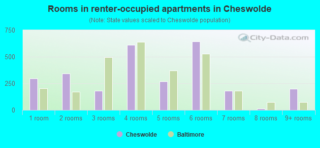 Rooms in renter-occupied apartments in Cheswolde