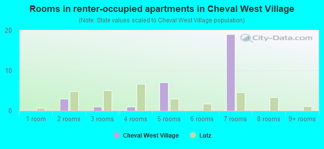 Rooms in renter-occupied apartments in Cheval West Village