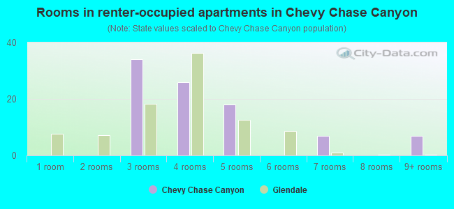 Rooms in renter-occupied apartments in Chevy Chase Canyon