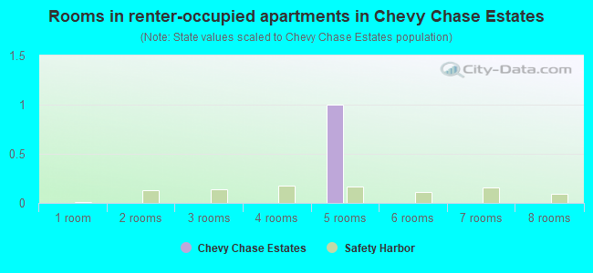 Rooms in renter-occupied apartments in Chevy Chase Estates