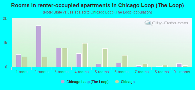 Rooms in renter-occupied apartments in Chicago Loop (The Loop)