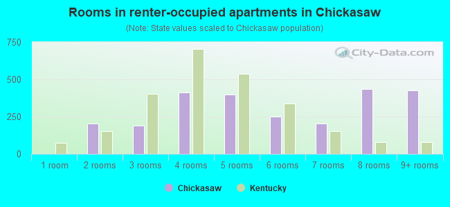 Rooms in renter-occupied apartments in Chickasaw