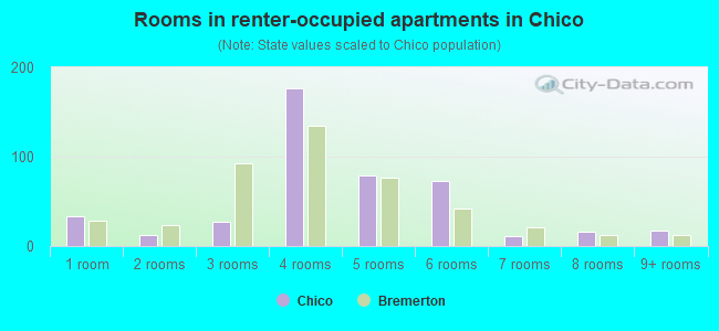 Rooms in renter-occupied apartments in Chico