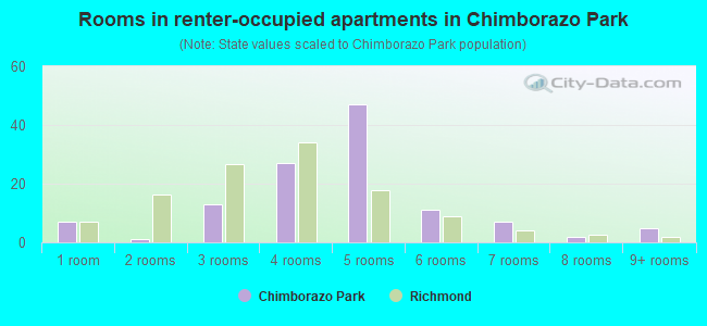 Rooms in renter-occupied apartments in Chimborazo Park