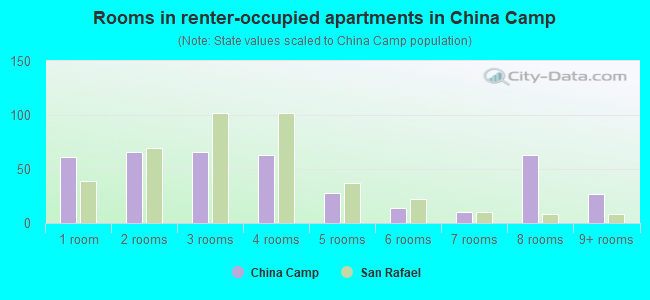 Rooms in renter-occupied apartments in China Camp