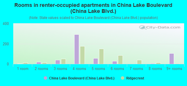 Rooms in renter-occupied apartments in China Lake Boulevard (China Lake Blvd.)