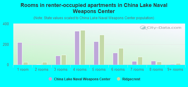 Rooms in renter-occupied apartments in China Lake Naval Weapons Center