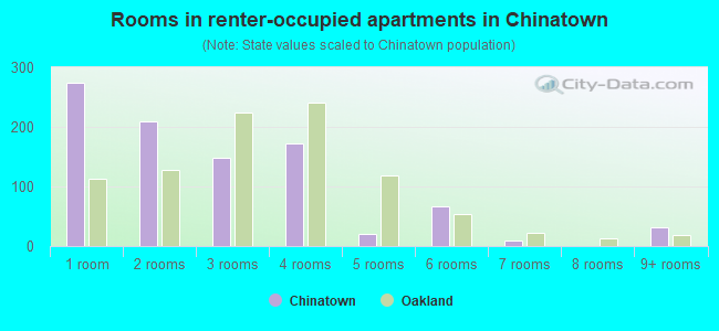 Rooms in renter-occupied apartments in Chinatown