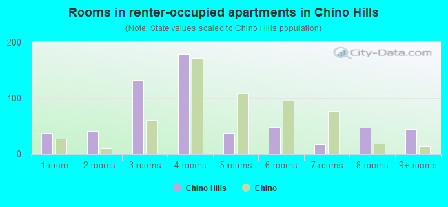 Rooms in renter-occupied apartments in Chino Hills