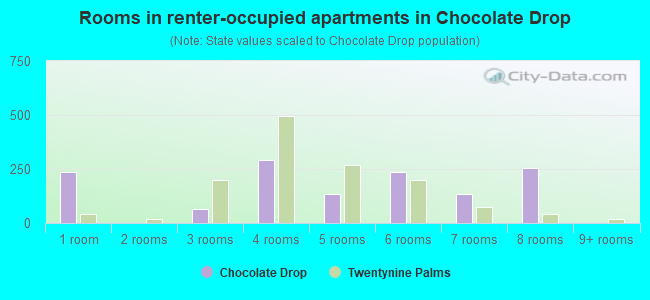 Rooms in renter-occupied apartments in Chocolate Drop