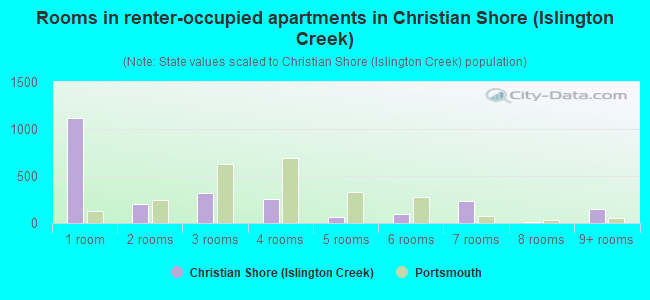 Rooms in renter-occupied apartments in Christian Shore (Islington Creek)