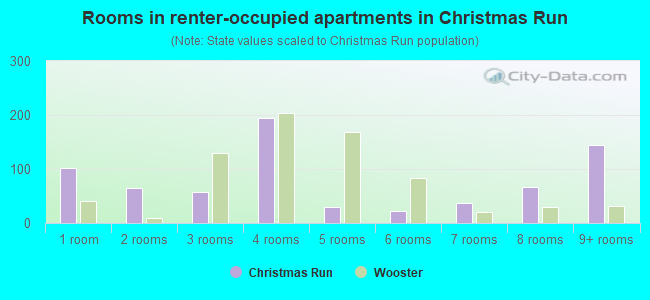 Rooms in renter-occupied apartments in Christmas Run