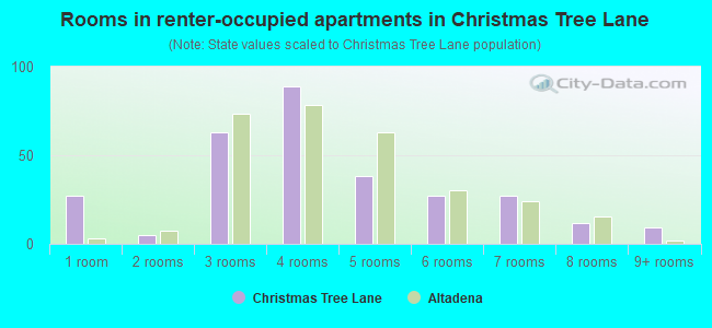 Rooms in renter-occupied apartments in Christmas Tree Lane