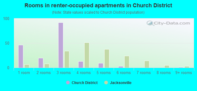Rooms in renter-occupied apartments in Church District