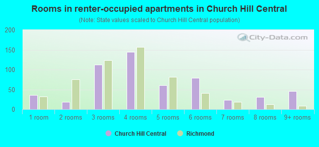Rooms in renter-occupied apartments in Church Hill Central