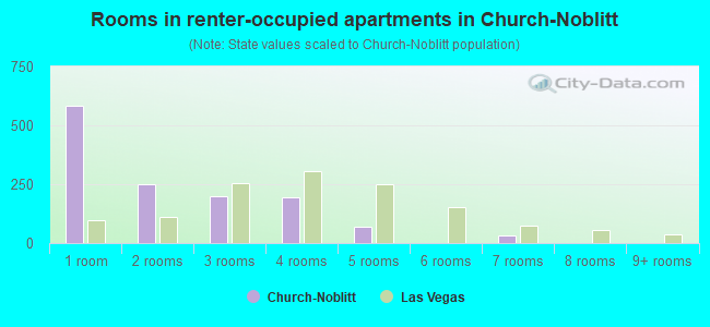 Rooms in renter-occupied apartments in Church-Noblitt