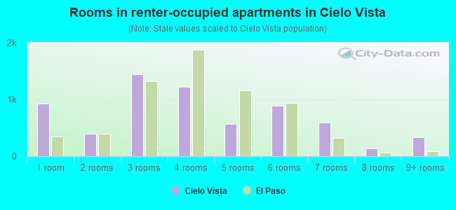 Rooms in renter-occupied apartments in Cielo Vista