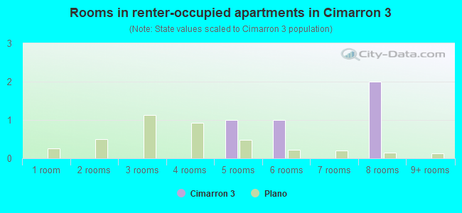 Rooms in renter-occupied apartments in Cimarron 3