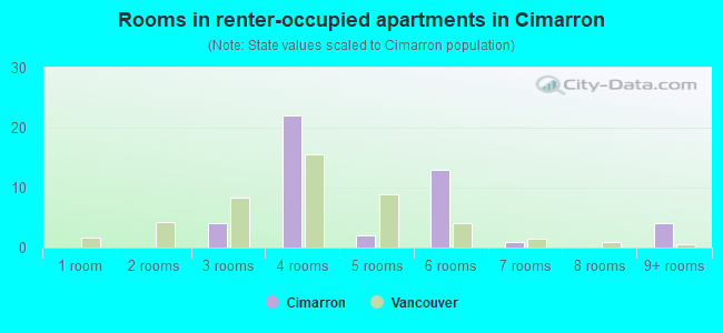 Rooms in renter-occupied apartments in Cimarron