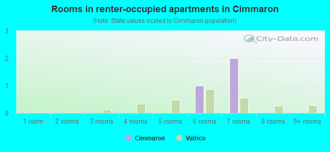 Rooms in renter-occupied apartments in Cimmaron
