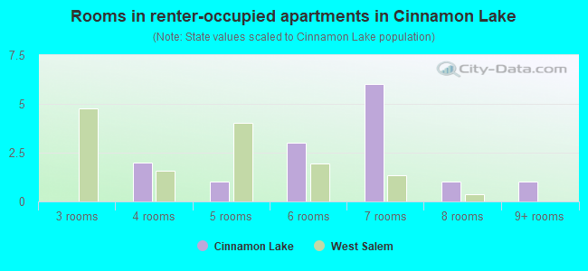 Rooms in renter-occupied apartments in Cinnamon Lake