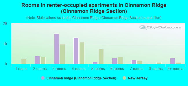 Rooms in renter-occupied apartments in Cinnamon Ridge (Cinnamon Ridge Section)