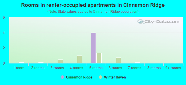 Rooms in renter-occupied apartments in Cinnamon Ridge