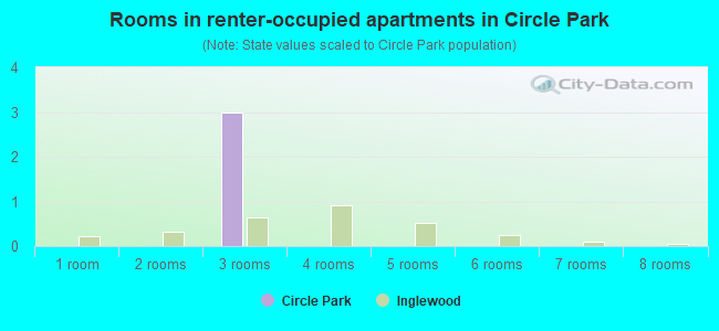 Rooms in renter-occupied apartments in Circle Park