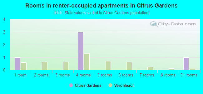 Rooms in renter-occupied apartments in Citrus Gardens