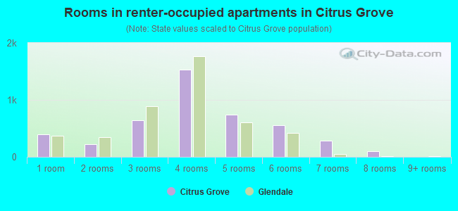 Rooms in renter-occupied apartments in Citrus Grove