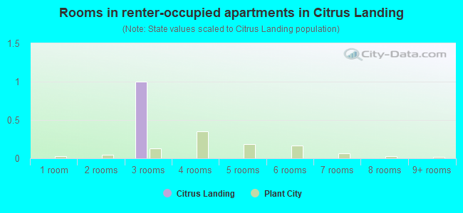 Rooms in renter-occupied apartments in Citrus Landing